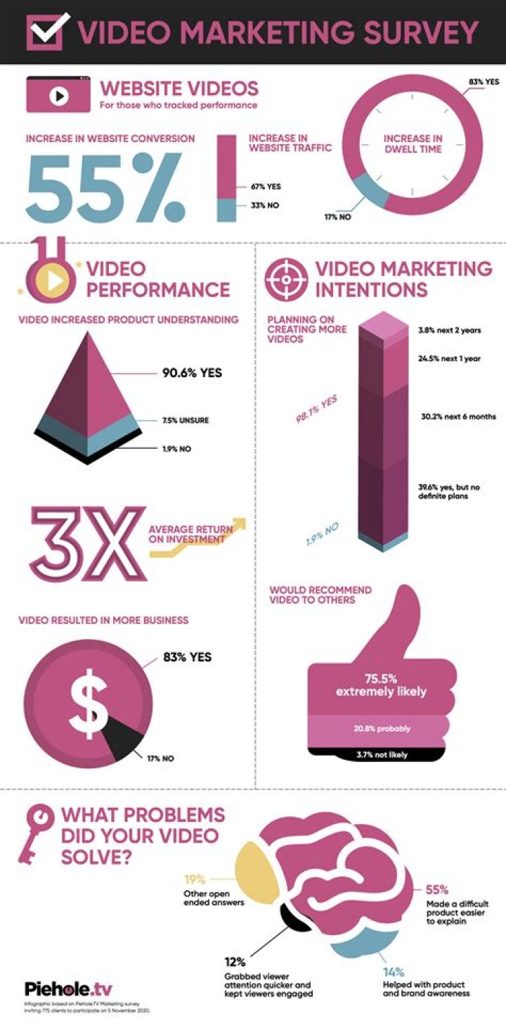 ehow video statistics
