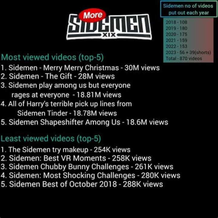 MoreSidemen video statistics