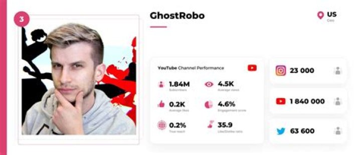 Similar Youtubers to GhostRobo