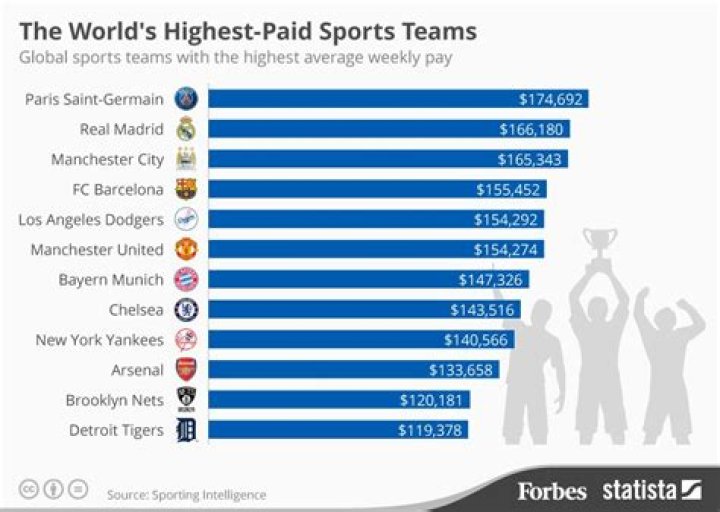 These Are The Ten Highest-Paid Sports Teams In The World